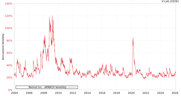 graph of Nelnet Inc APARCH