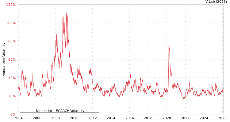 graph of Nelnet Inc EGARCH