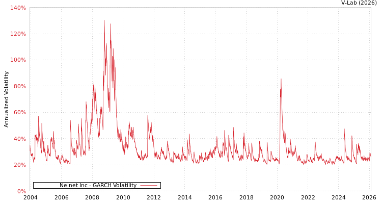 graph of Nelnet Inc GARCH