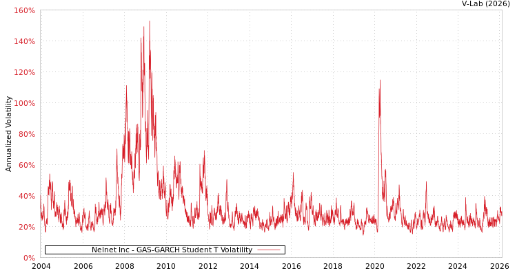 graph of Nelnet Inc GAS-GARCH-T