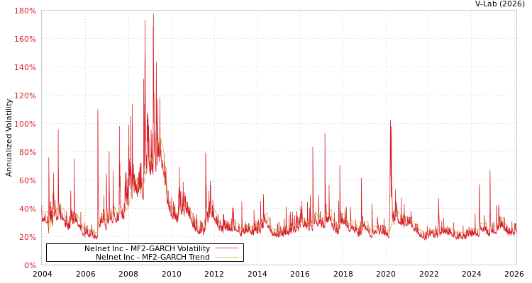 graph of Nelnet Inc MF2-GARCH