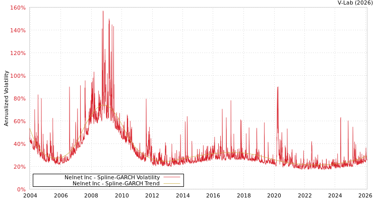 graph of Nelnet Inc SGARCH