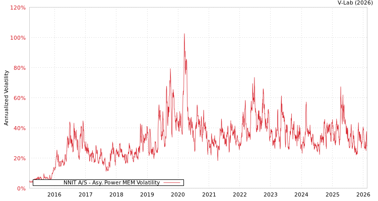 graph of NNIT A/S APMEM