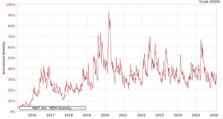graph of NNIT A/S MEM