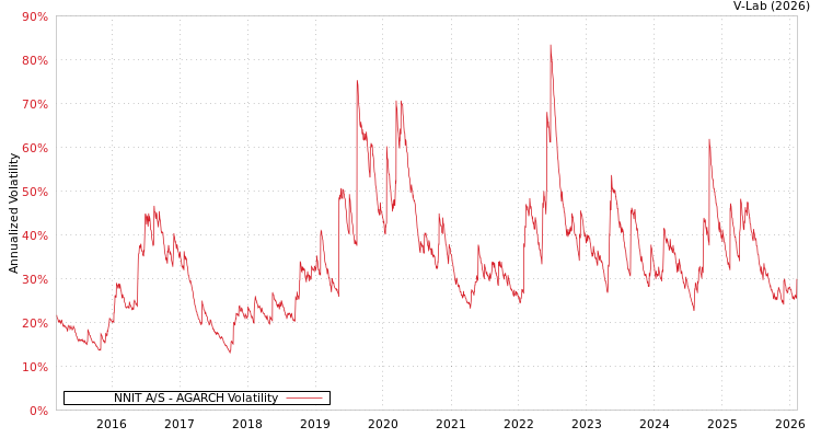 graph of NNIT A/S AGARCH