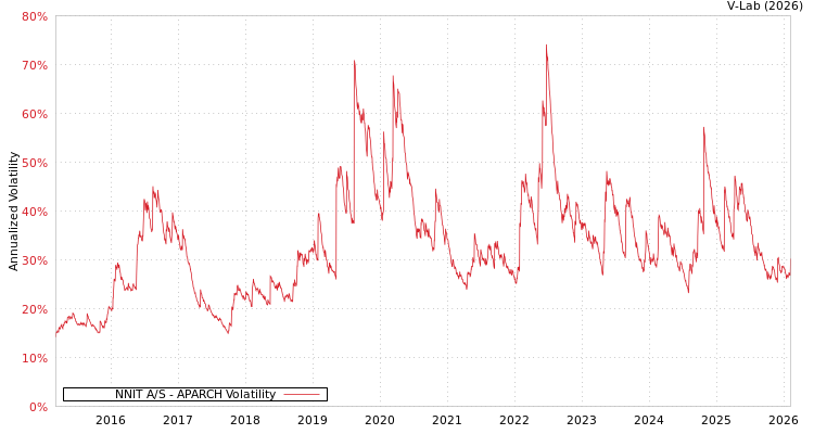 graph of NNIT A/S APARCH