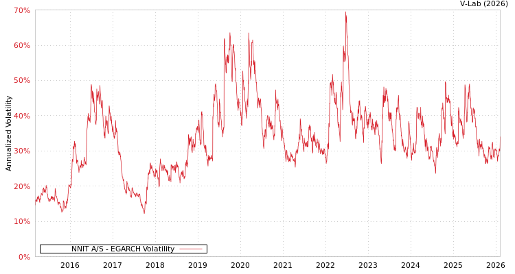 graph of NNIT A/S EGARCH