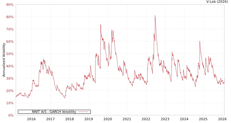 graph of NNIT A/S GARCH