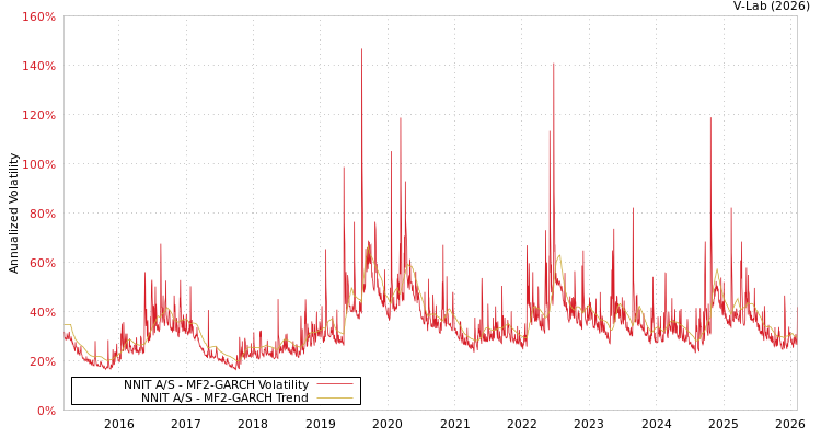 graph of NNIT A/S MF2-GARCH