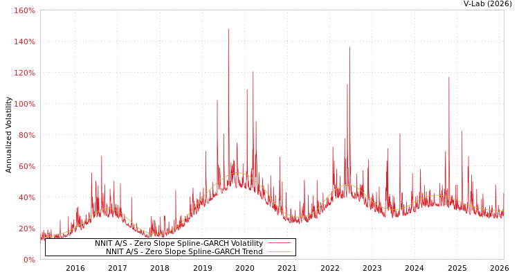 graph of NNIT A/S S0GARCH