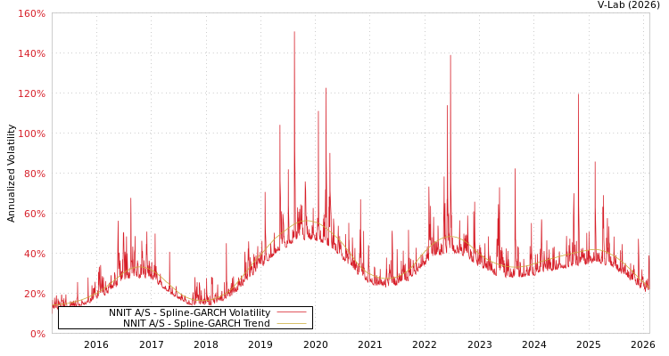 graph of NNIT A/S SGARCH