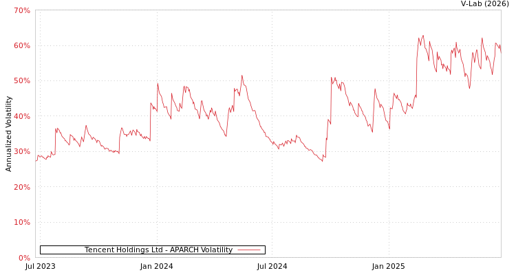 graph of Tencent Holdings Ltd APARCH