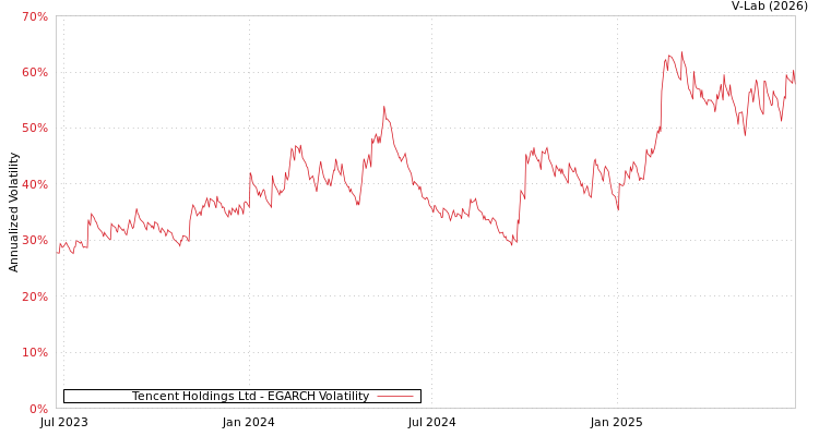 graph of Tencent Holdings Ltd EGARCH