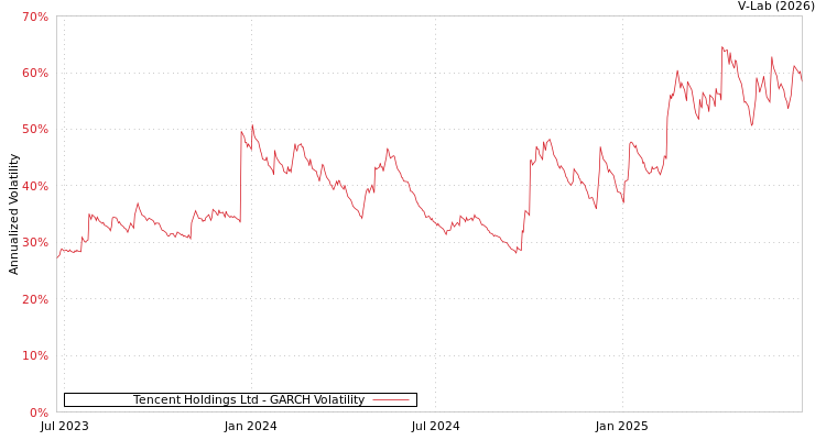 graph of Tencent Holdings Ltd GARCH