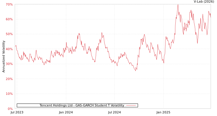 graph of Tencent Holdings Ltd GAS-GARCH-T