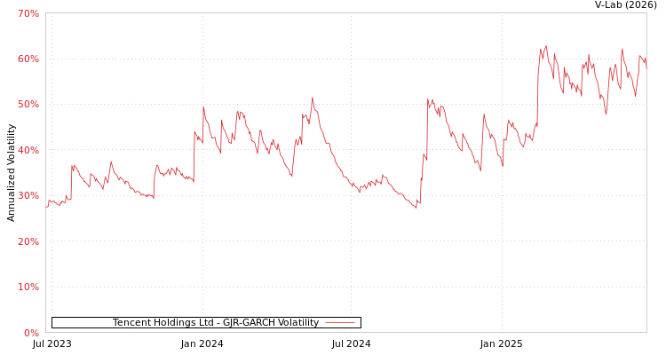 graph of Tencent Holdings Ltd GJR-GARCH