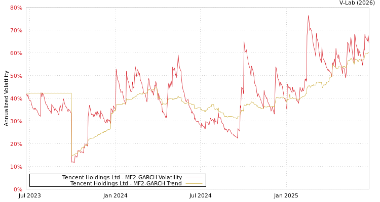 graph of Tencent Holdings Ltd MF2-GARCH