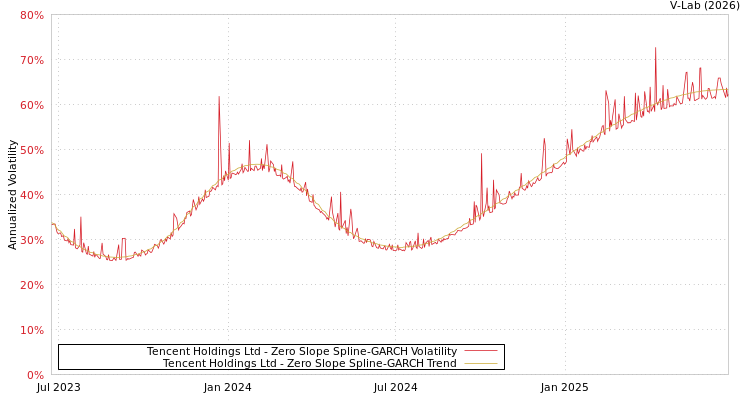 graph of Tencent Holdings Ltd S0GARCH