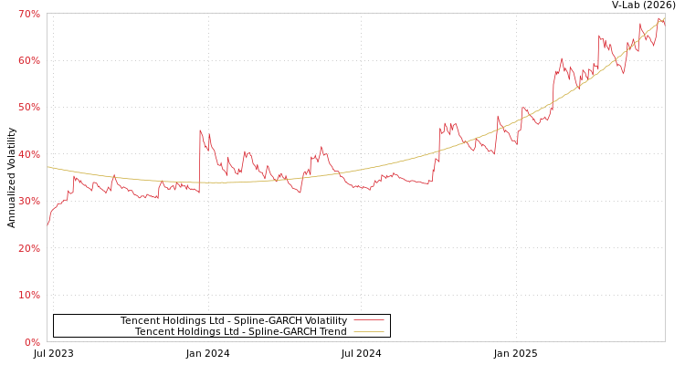 graph of Tencent Holdings Ltd SGARCH