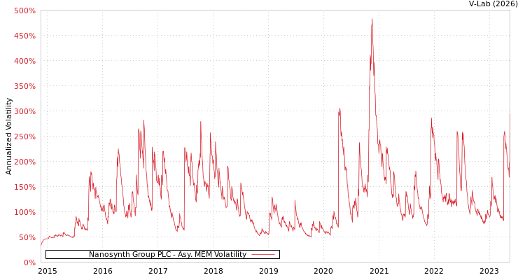 graph of Nanosynth Group PLC AMEM