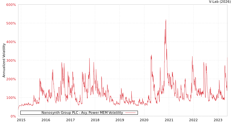 graph of Nanosynth Group PLC APMEM