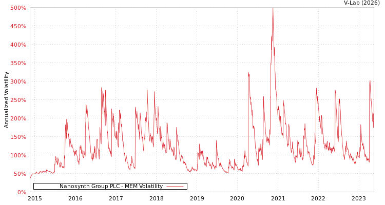graph of Nanosynth Group PLC MEM
