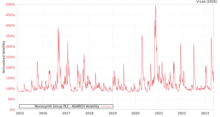 graph of Nanosynth Group PLC AGARCH