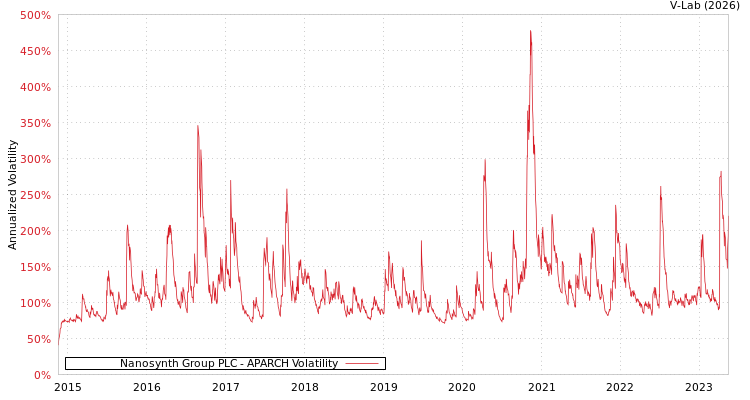graph of Nanosynth Group PLC APARCH