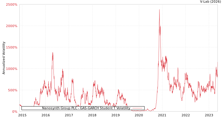 graph of Nanosynth Group PLC GAS-GARCH-T