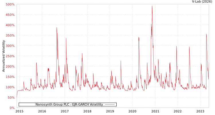graph of Nanosynth Group PLC GJR-GARCH
