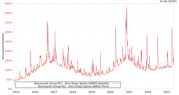 graph of Nanosynth Group PLC S0GARCH