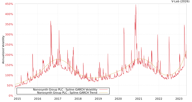 graph of Nanosynth Group PLC SGARCH