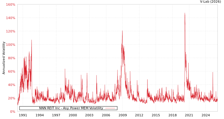 graph of NNN REIT Inc APMEM