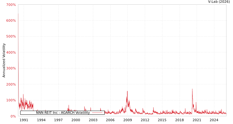 graph of NNN REIT Inc AGARCH
