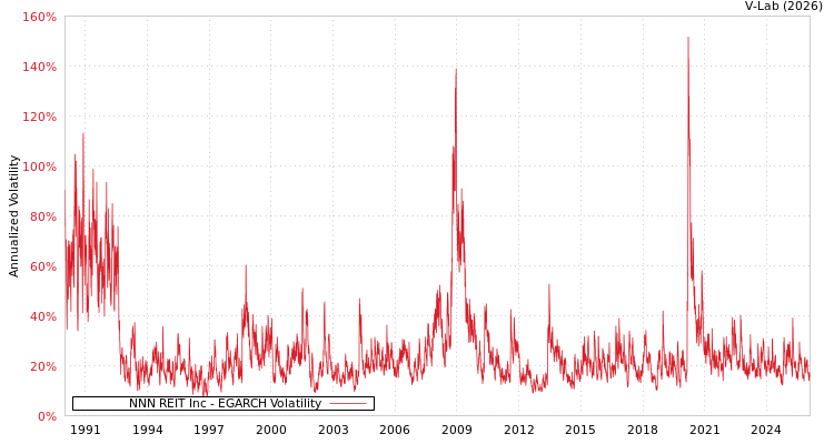 graph of NNN REIT Inc EGARCH