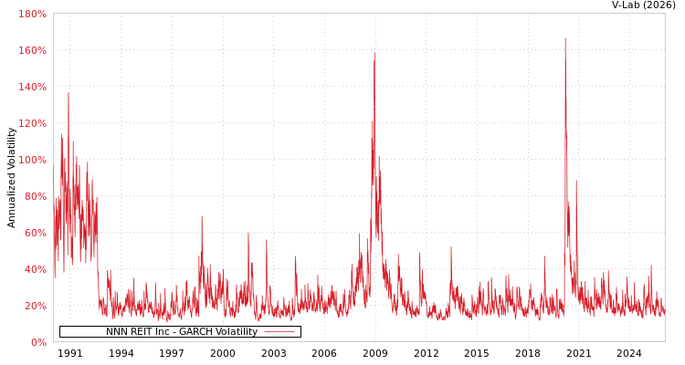 graph of NNN REIT Inc GARCH