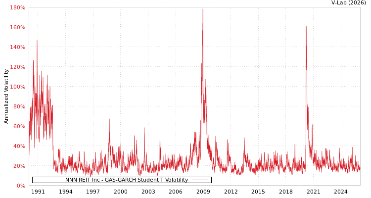 graph of NNN REIT Inc GAS-GARCH-T