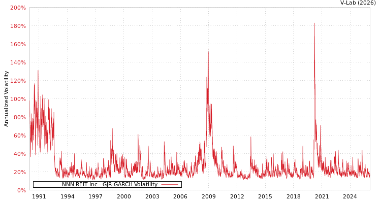 graph of NNN REIT Inc GJR-GARCH