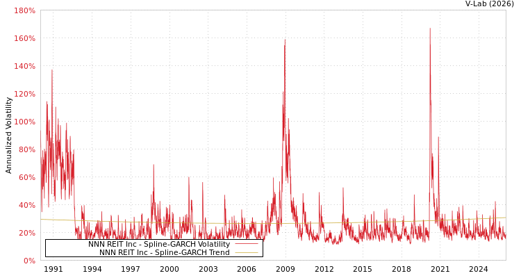 graph of NNN REIT Inc SGARCH