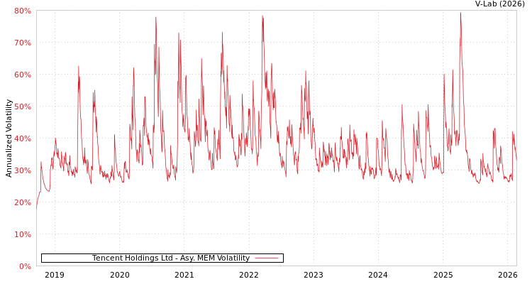graph of Tencent Holdings Ltd AMEM