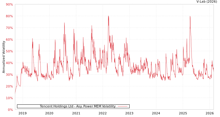 graph of Tencent Holdings Ltd APMEM