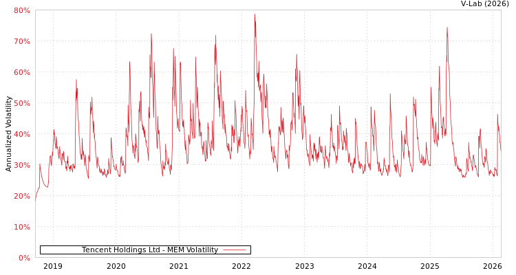 graph of Tencent Holdings Ltd MEM