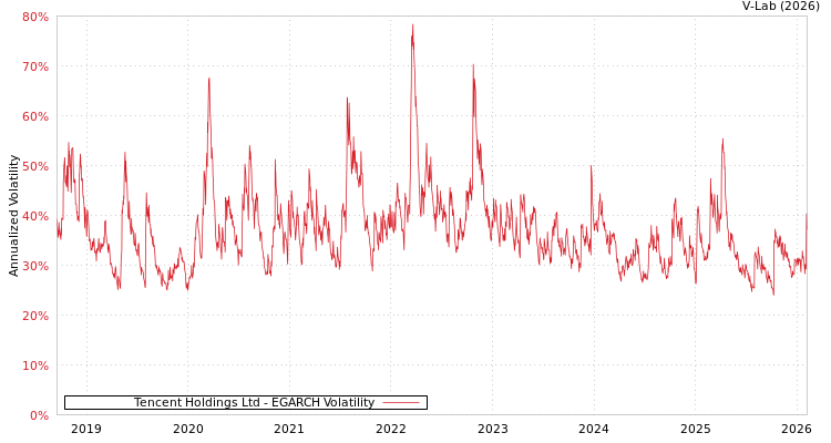 graph of Tencent Holdings Ltd EGARCH