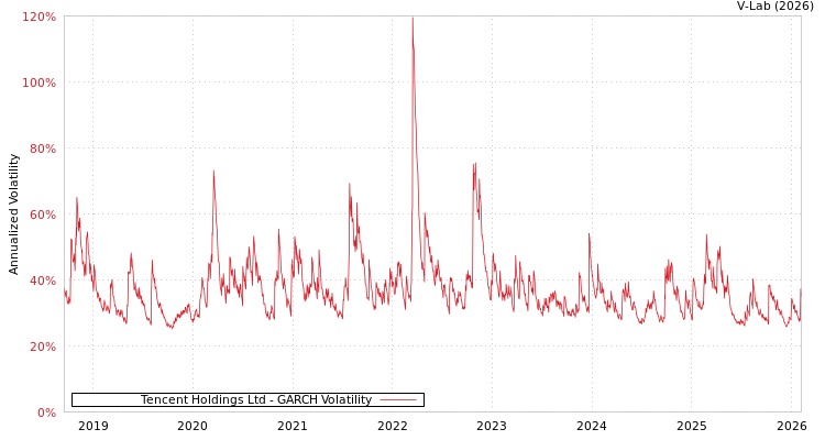 graph of Tencent Holdings Ltd GARCH