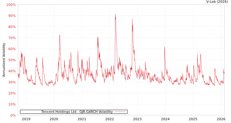 graph of Tencent Holdings Ltd GJR-GARCH