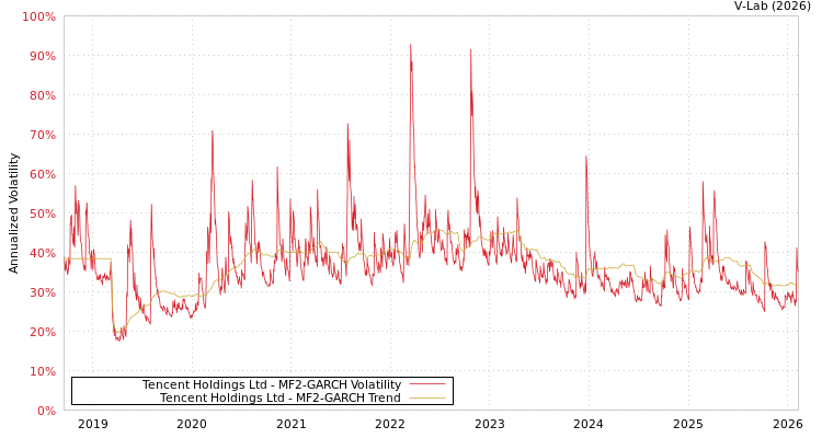 graph of Tencent Holdings Ltd MF2-GARCH