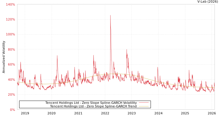 graph of Tencent Holdings Ltd S0GARCH
