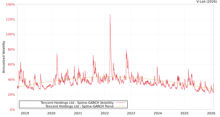 graph of Tencent Holdings Ltd SGARCH