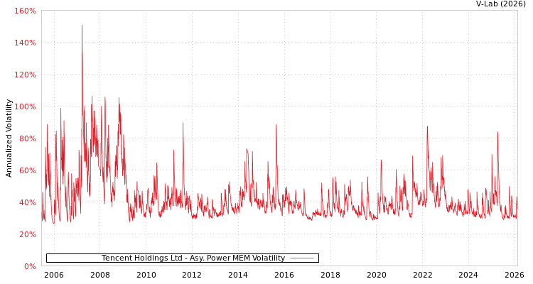 graph of Tencent Holdings Ltd APMEM