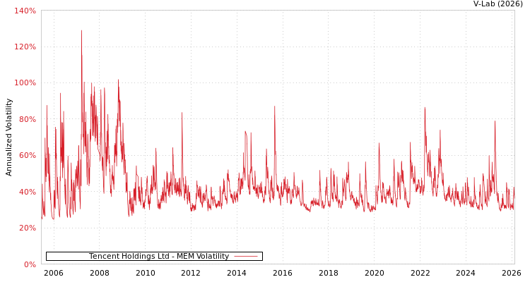graph of Tencent Holdings Ltd MEM